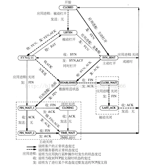 TCP状态机