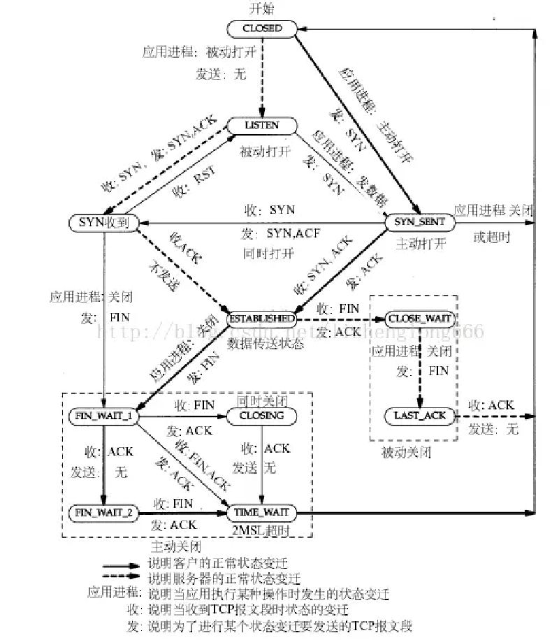 Featured image of post 处理出现的CLOSE_WAIT状态