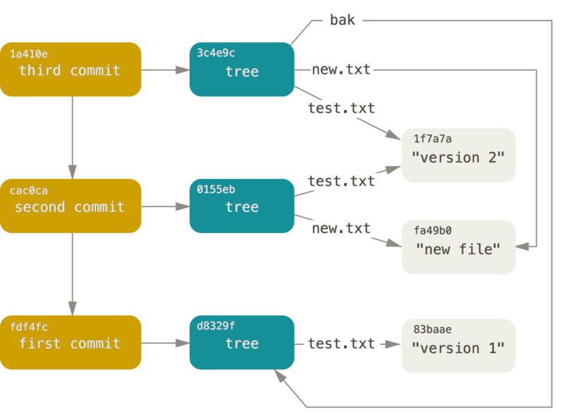 Featured image of post Git 原理