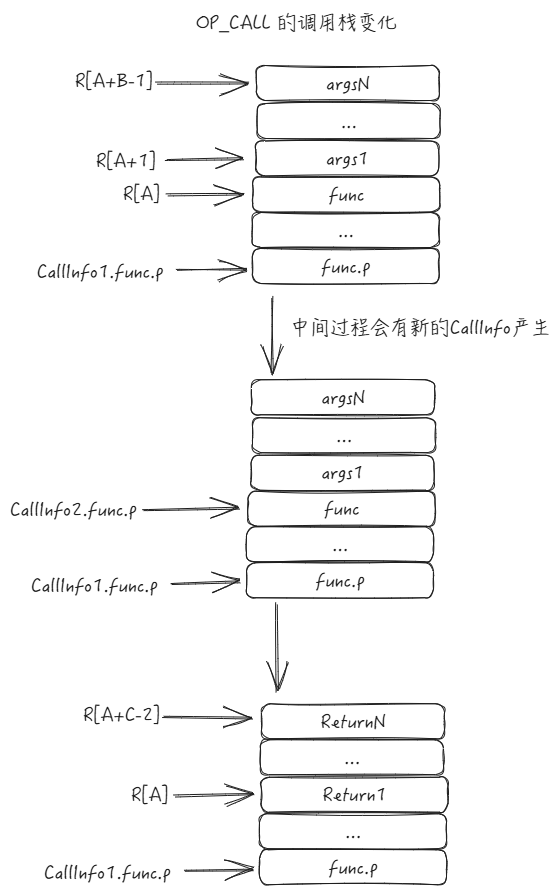 OP_CALL调用前后