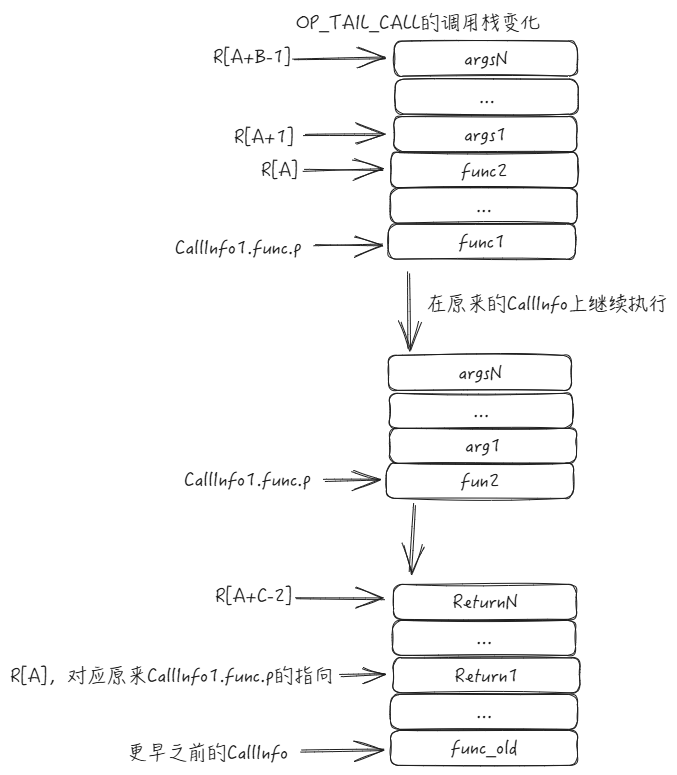 OP_TAIL_CALL调用前后