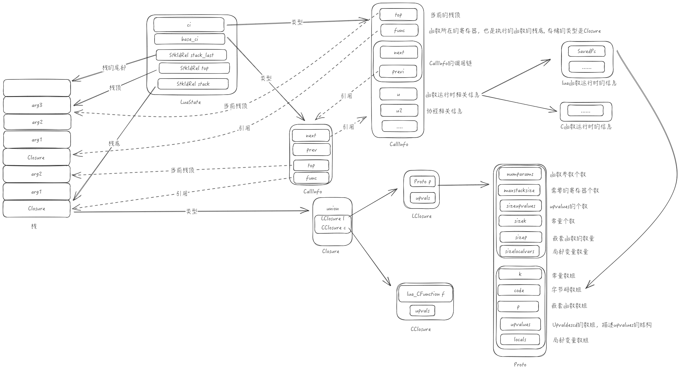 Lua执行流程中的数据结构