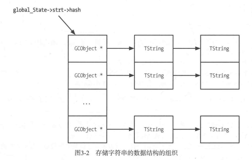 字符串组织结构