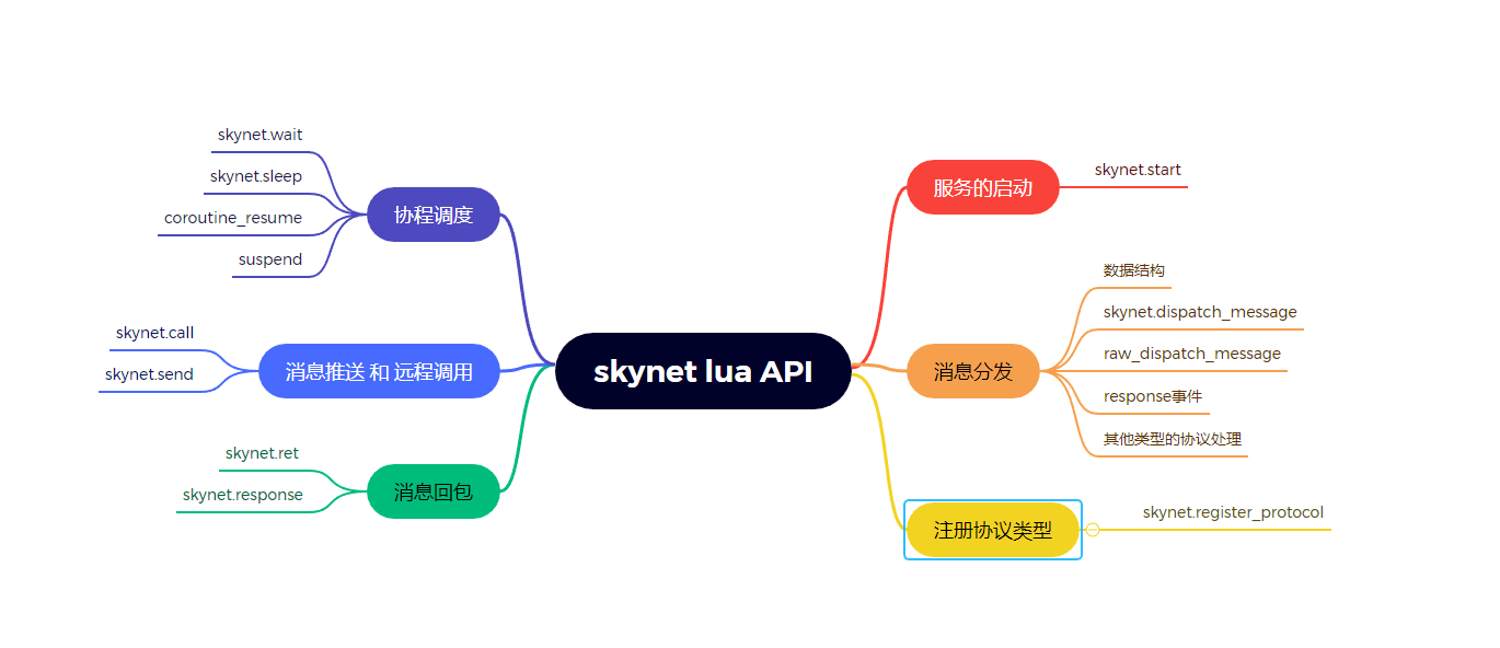 API 分类