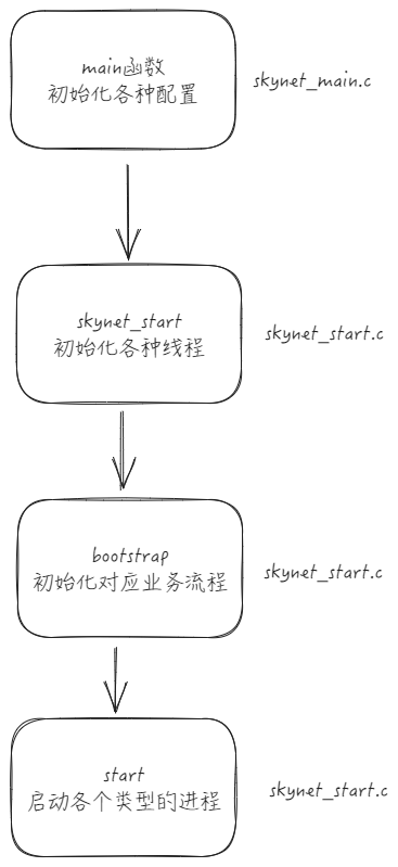 skynet启动流程